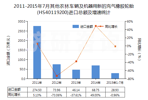 2011-2015年7月其他農林車輛及機器用新的充氣橡膠輪胎(HS40119200)進口總額及增速統(tǒng)計